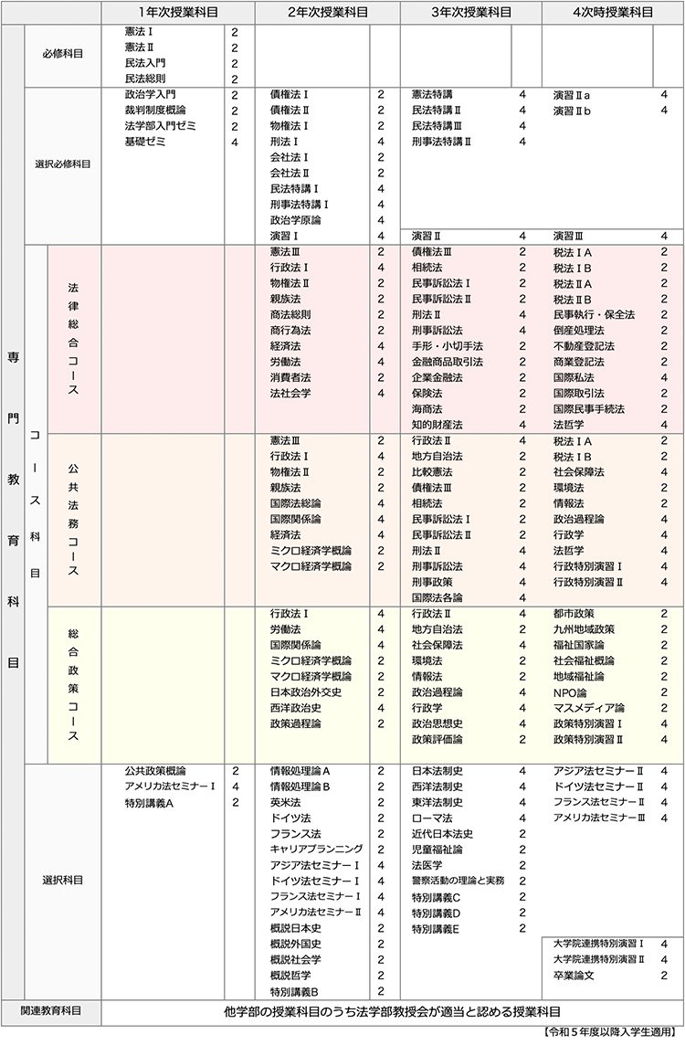 法律学科カリキュラム詳細